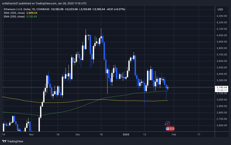 13 Mega Whales Holding Over 10,000 Ethereum Join The Network In 24 Hours – Major Accumulation Signal? | Bitcoinist.com 2 ETH testing crucial demand | Source: ETHUSDT chart on TradingView