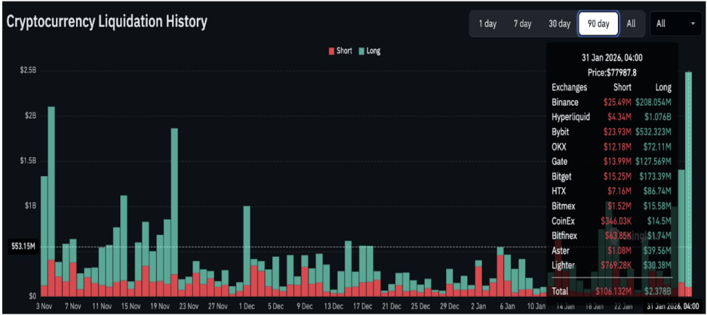 Bitcoin’s $2.5 Billion Liquidation Shock Puts Michael Saylor’s Strategy Under the Microscope 2 b0c3b47e a