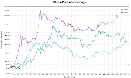 Bitcoin Average Cycle Count Suggests Bull Run Is Just 2 Months Away | Bitcoinist.com 1 Bitcoin 1