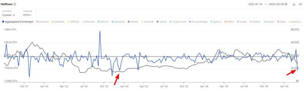 $1.8B In Ethereum Withdrawn From Exchanges In Largest Weekly Outflow Since 2022 – Details | Bitcoinist.com 1 $1.8 billion worth of Ethereum left exchanges last week | Source: IntoTheBlock on X