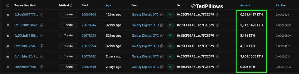 Mysterious whale/institution bought $122,955,634 ETH in the past 2 days | Source: Ted Pillows