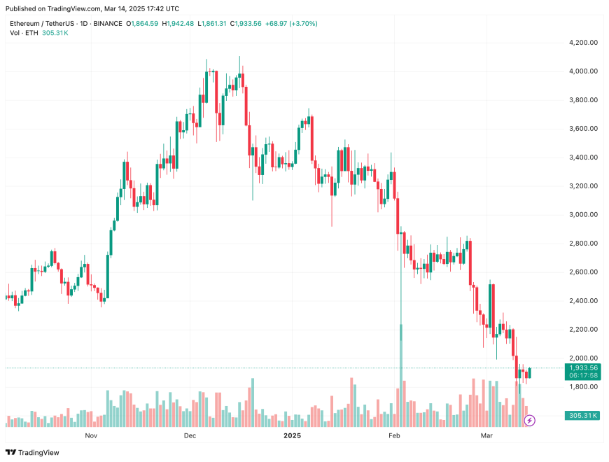 Ethereum Headed For $1,250 Or Ready For A Reversal? Analysts Weigh In | Bitcoinist.com 6 ethereum