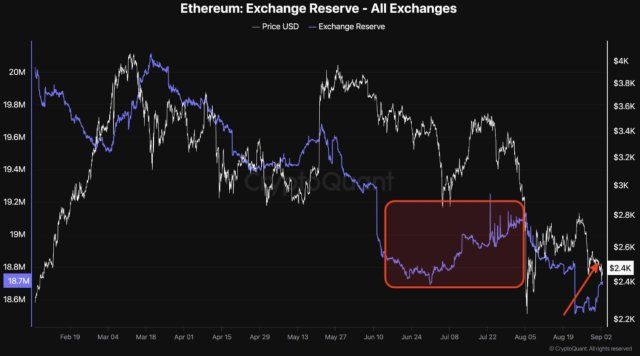 Ethereum Reserves On Exchanges Climb Sharply Here's What It Means For ETH | Bitcoinist.com 1 Ethereum