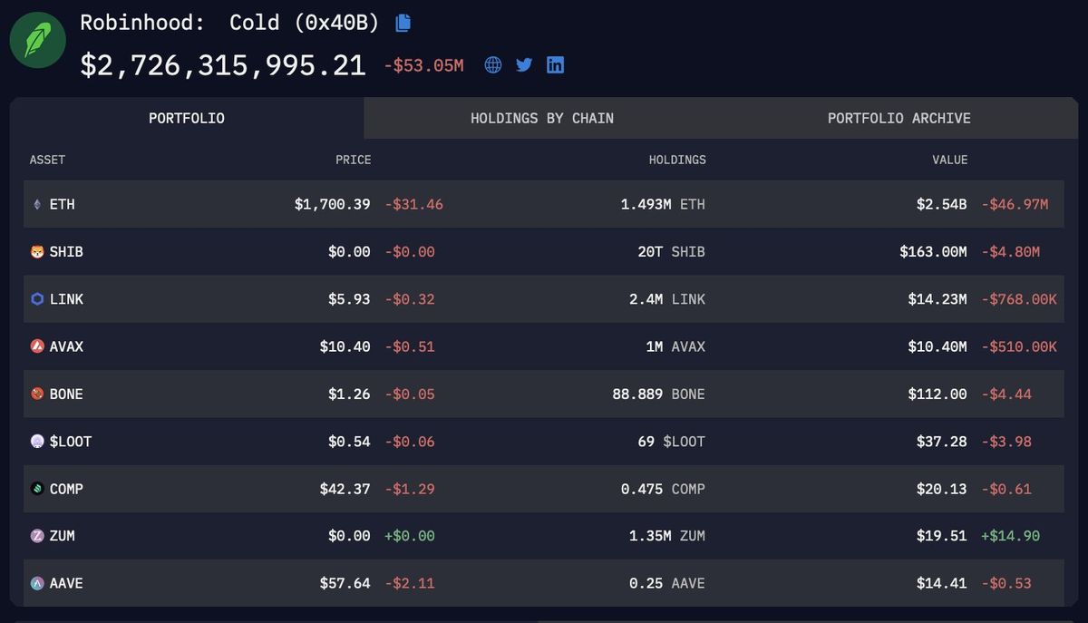 Robinhood Is The 5th Largest Ethereum (ETH) Wallet, Strategic Stashing? 1 Robinhood's ETH holding: Arkham