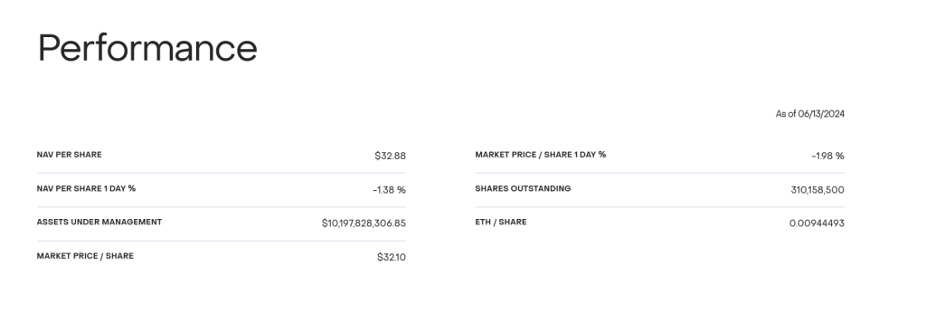 Ethereum Analyst Thinks Prices Will Immediately Rally After Spot ETF Approval: Here's Why 2 ETHE assets under management | Source: Grayscale