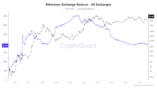 Ethereum Exchange Reserves Just Hit A New 9-Year Low Amid Treasury Accumulations | Bitcoinist.com 2 Ethereum