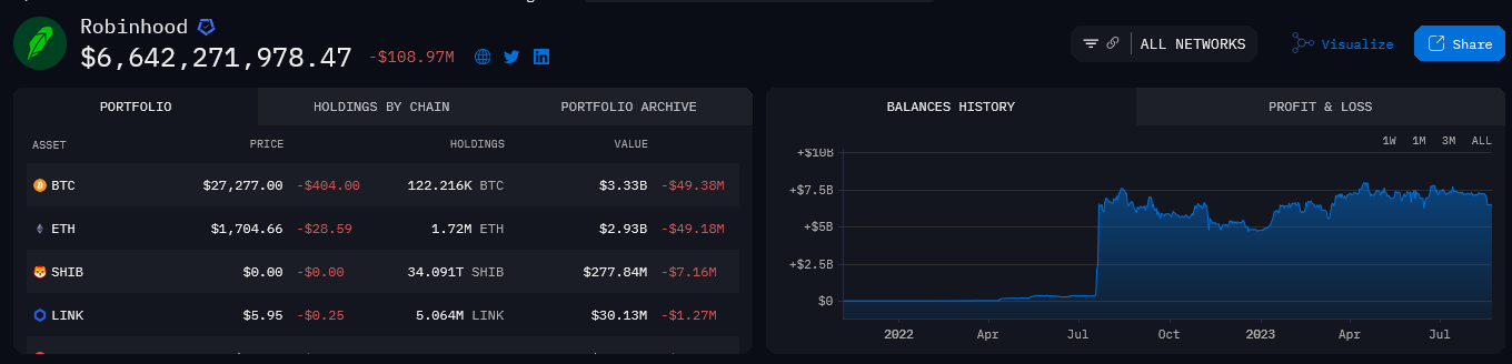 Robinhood Is The 5th Largest Ethereum (ETH) Wallet, Strategic Stashing? 2 Robinhood total holdings: Arkham