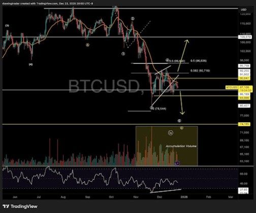 Is A Bitcoin Christmas Rally Possible? Why Price Could Crash To $80,000 | Bitcoinist.com 2 Bitcoin price