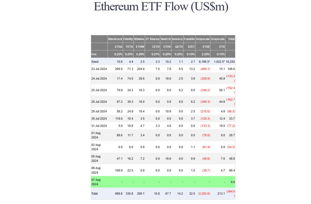 Institutions Dumping Bitcoin For Ethereum: Will This Trend Continue? 2 inflows into spot Ethereum ETFs | Source: Farside