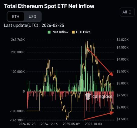 Ethereum’s Brutal Price Action Contrasts With Strong Spot ETF Demand, Will This Spur A Rebound? | Bitcoinist.com 2 Ethereum