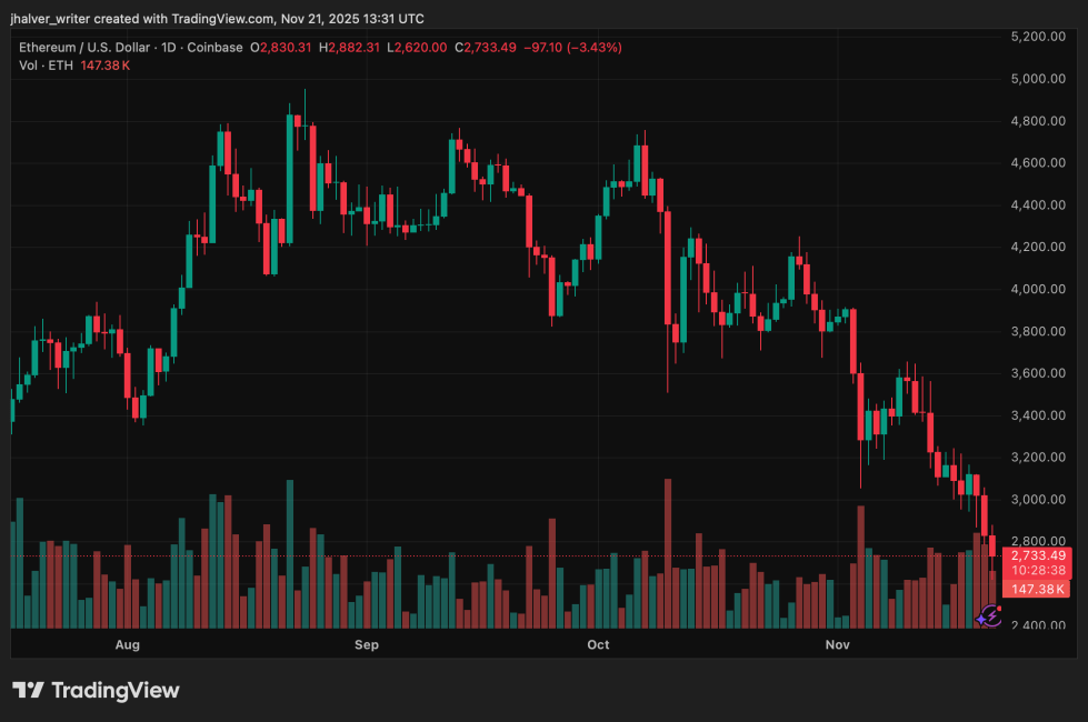 Ethereum Falls 10% in Sudden Sell-Off, Is a Bigger Breakdown Coming? | Bitcoinist.com 2 Ethereum ETH ETHUSD ETH price