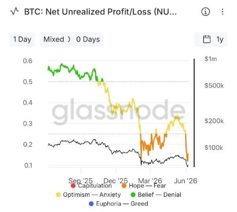 50% Of All Bitcoin In Circulation Are Now Sitting On Major Losses, Is This A Bottom Signal? | Bitcoinist.com 3 b60b2177 Bitcoin 50