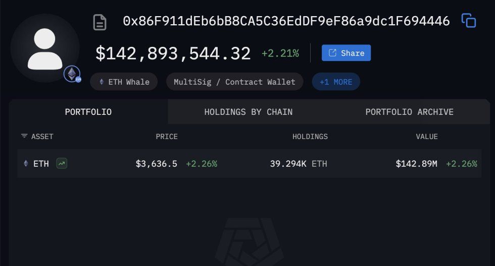 TradFi Wallet Buys $141.6M Ethereum From FalconX: Another Whale Joins Accumulation Trend | Bitcoinist.com 2 Ethereum Whale buys $141.6M of ETH from FalconX | Source: Arkham