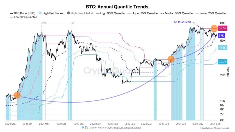 Bitcoin Rally Expected Once Price Breaks $69,500 - FOMO Likely? | Bitcoinist.com 1 Bitcoin Annual Quintile Trends Chart Reveals $69.5K turning point.