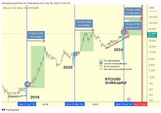 Analyst Uses Bitcoin Past Cycles To Pinpoint Start Of Bull Market - The Timeline Will Shock You | Bitcoinist.com 1 Bitcoin 2