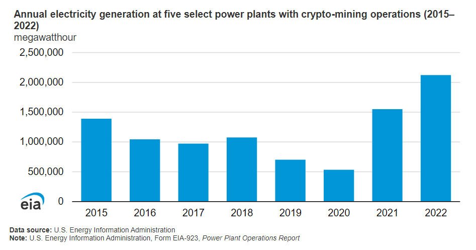 Much Ado About Nothing: Bitcoin Mining Eats Up Only 2% Of US Electricity, Study Finds 3 b811486f aa