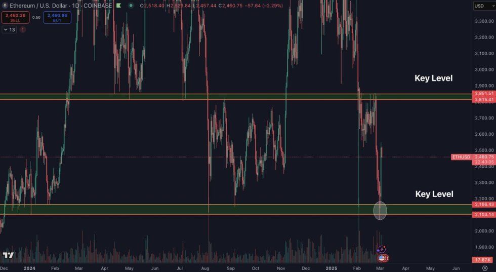 Ethereum price trading between key levels | Source: Daan on X