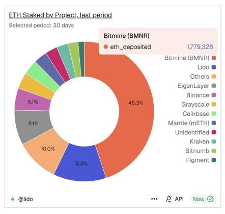 Here’s How Ethereum Staking Transforms Into A Multi-Billion-Dollar Bet For Bitmine Immersion | Bitcoinist.com 2 Ethereum