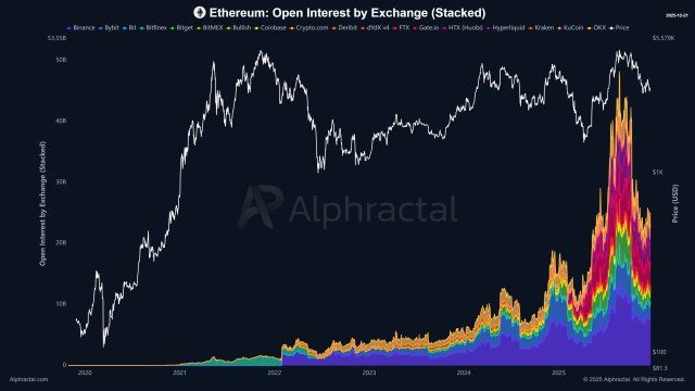 Ethereum Derivatives See Heavy Unwind As Open Interest Falls Hard - A Leveraged Flush? | Bitcoinist.com 2 Ethereum