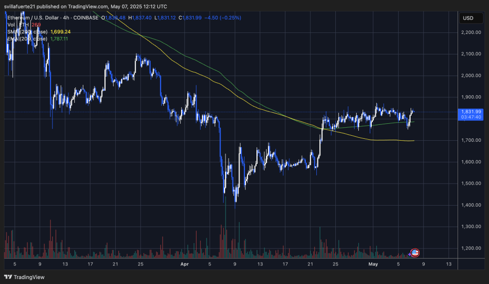 Ethereum Enters Compression Zone – ETH/BTC Chart Shows Low Volatility May Not Last Long | Bitcoinist.com 3 Ethereum ranging below $1,850 and above $1,750 | Source: ETHUSDT chart on TradingView