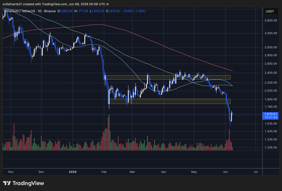 Ethereum Records Massive Exchange Outflow Across Major Exchanges – Demand Recovering? | Bitcoinist.com 3 Ethereum consolidates below $1,700 level | Source: ETHUSDT chart on TradingView