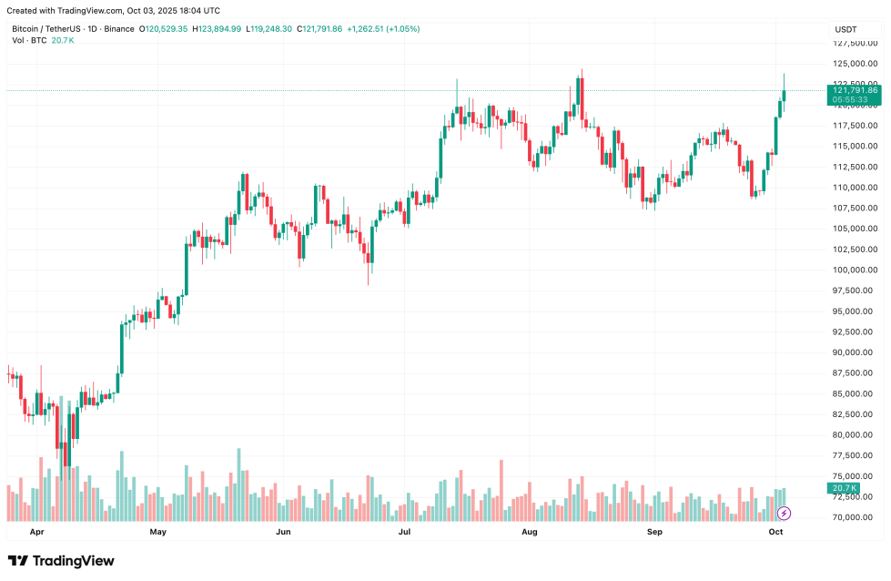 MARA Boosts Bitcoin Reserves By 373 BTC In September, Surpasses $6 Billion In Holdings | Bitcoinist.com 2 bitcoin