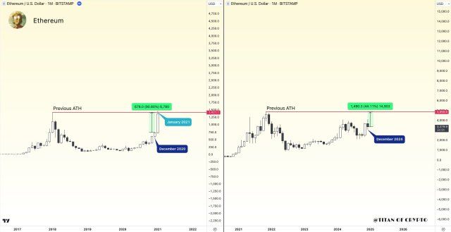 Ethereum Looks To Reclaim All-time High, Current Cycle To Outperform Past Cycles? | Bitcoinist.com 1 Ethereum