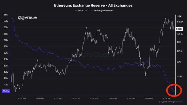Ethereum Exchange Withdrawal Activity Surges As Balances Drop To New Lows, ETH’s Rally At Hand? | Bitcoinist.com 2 Ethereum