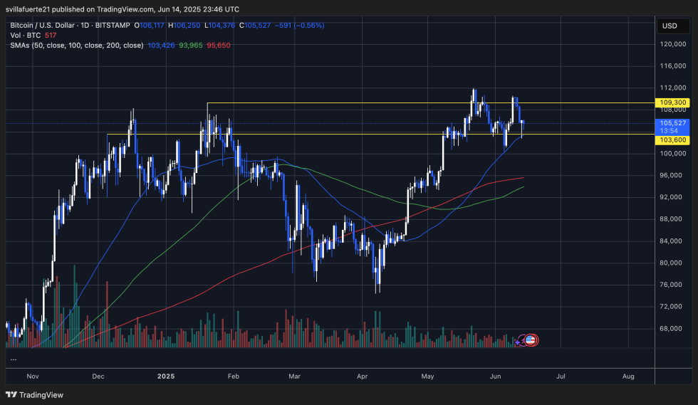 Bitcoin Mirrors Gold’s Path – Analyst Sets Cycle Top Targets At $160K-$180K | Bitcoinist.com 3 BTC holds key demand level | Source: BTCUSDT chart on TradingView