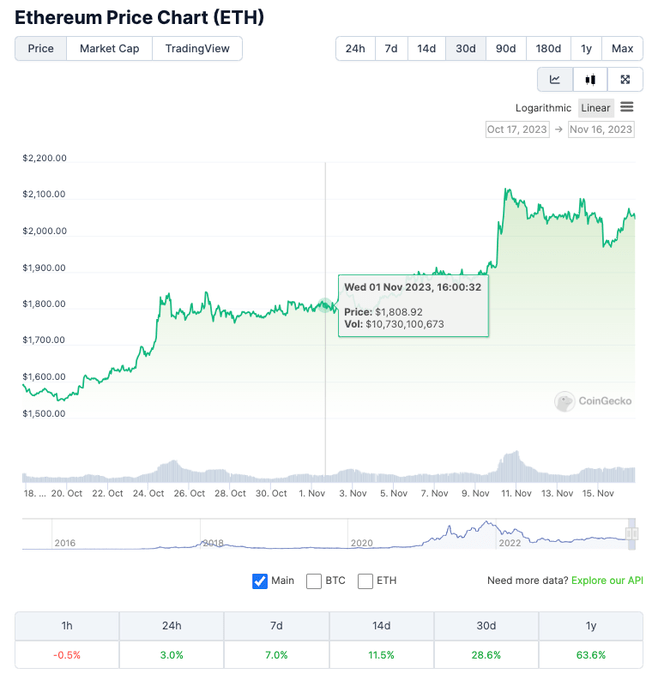 Ethereum Attracts 2X Solana's Market Cap: Why Is ETH Struggling? 1 Ethereum market cap | Source: @litocoen on X