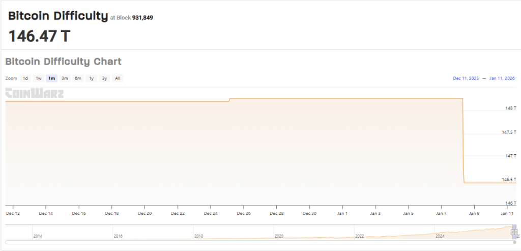 Bitcoin Mining Pressure Eases After First Difficulty Adjustment Of The Year 2 be40c350 a d78268
