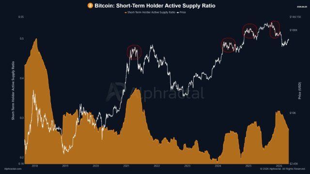 Bitcoin Sees Declining Short-Term Activity Amid Gradual Upside Momentum | Bitcoinist.com 2 Bitcoin