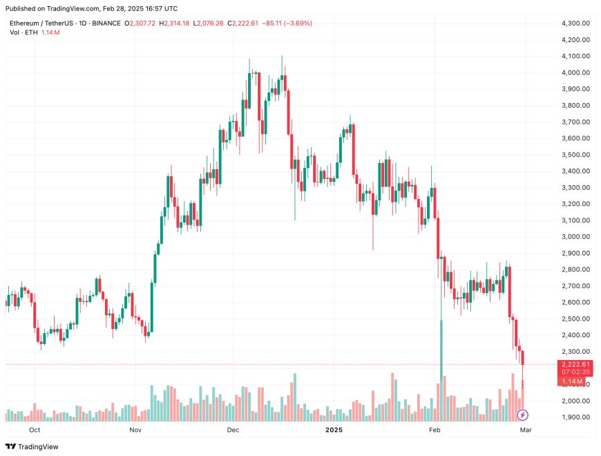 Ethereum Faces Bearish Pressure As Sentiment Hits 12-Month Low – Can ETH Avoid Dropping Below $2,000? | Bitcoinist.com 5 ethereum