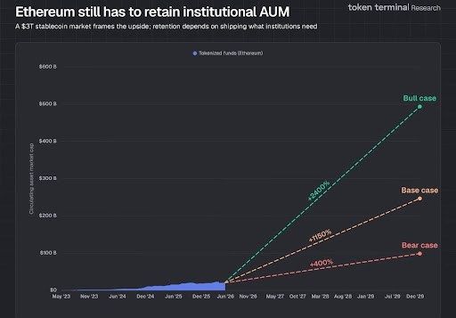 Market Expert Reveals Why Ethereum Is A Better Bet Than Solana | Bitcoinist.com 2 Ethereum Solana