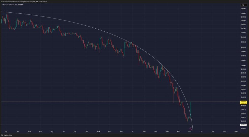 Ethereum Breaks Multi-Year Downward Parabola vs Bitcoin – Bullish Reversal? | Bitcoinist.com 2 Ethereum breaking massive downtrend against BTC | Source: Quinten Fancois on X