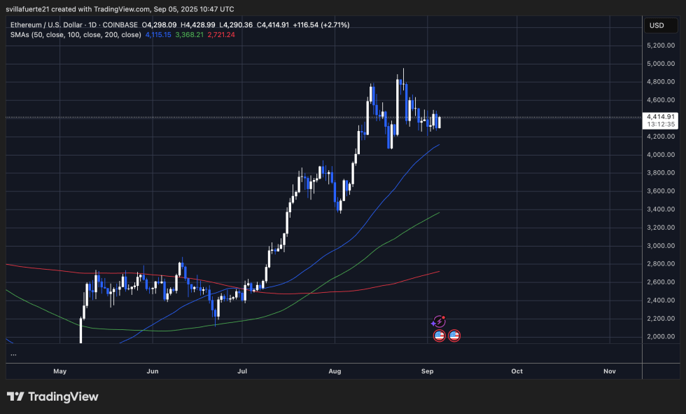 3 Fresh Wallets Buy $148.8M Ethereum – Signs Of Silent Stacking | Bitcoinist.com 3 ETH consolidates in tight range | Source: ETHUSDT chart on TradingView