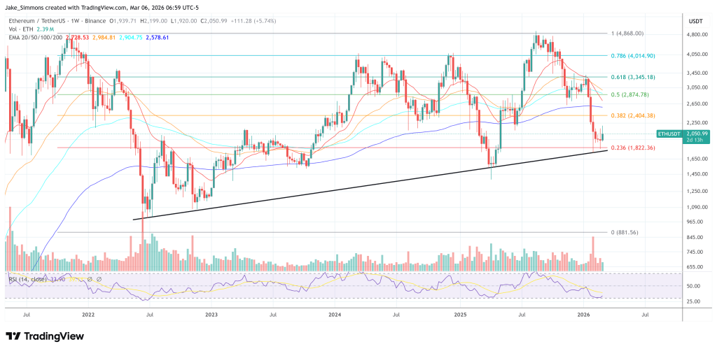 Buterin Says Ethereum Must Rethink Its Future: Here's Why 2 Ethereum price chart