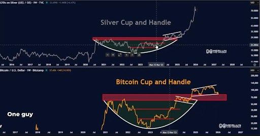Bitcoin Is Replicating The Same Cup And Handle As Silver To Lead To ‘Violent Repricing’ | Bitcoinist.com 2 Bitcoin silver