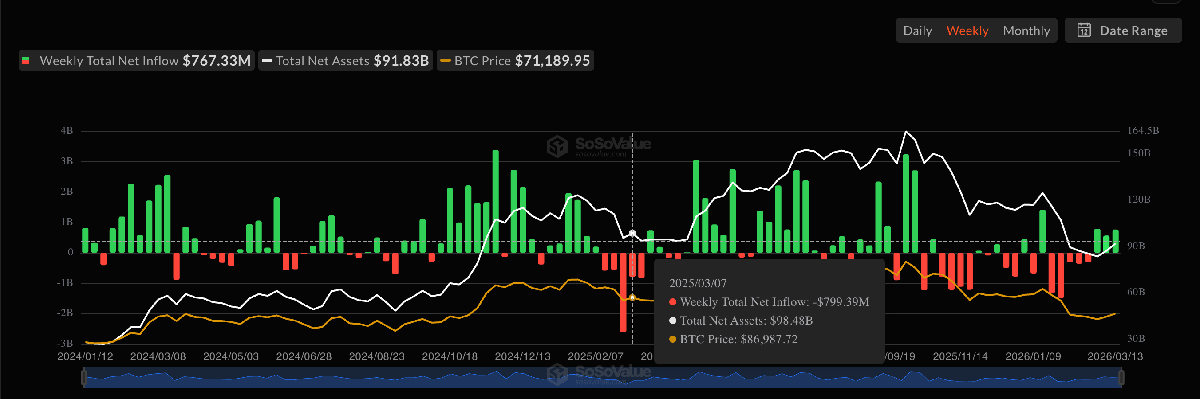 US Bitcoin ETFs Hit 5-Day Inflow Streak For First Time In 2026 | Bitcoinist.com 2 Bitcoin ETFs