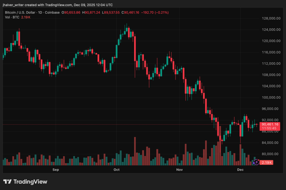 Bitcoin Struggles Near $90K as ETFs Absorb Retail Demand and On-Chain Activity Drops | Bitcoinist.com 2 Bitcoin BTC BTCUSD BTCUSD_2025-12-09_13-04-15