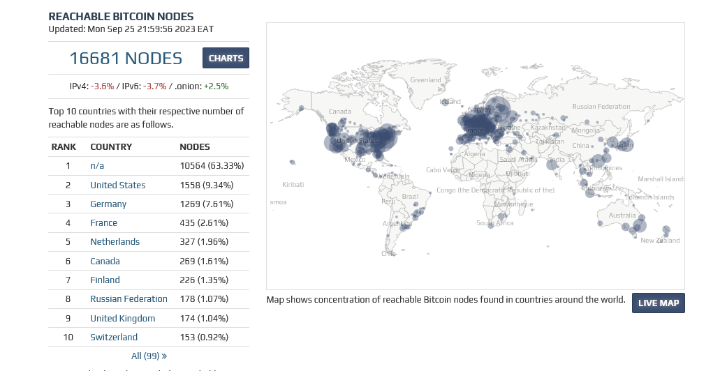 Ethereum Clients More Diversified Than Bitcoin, Is This Good? 3 Bitcoin full nodes| Source: Bitnodes