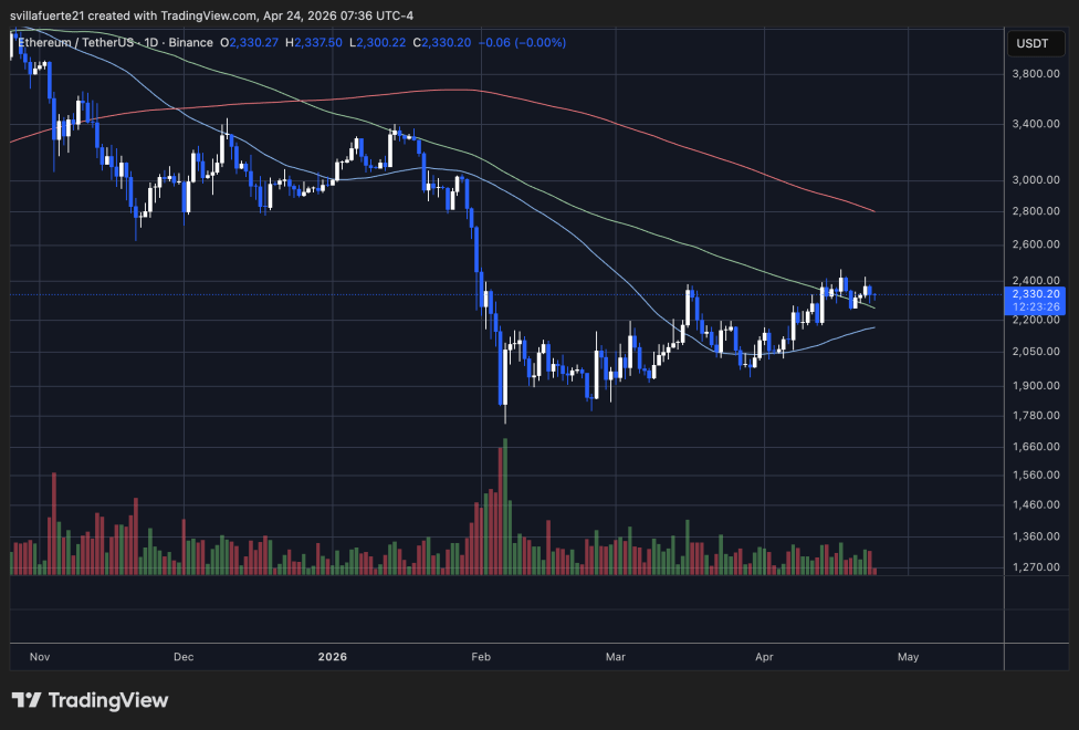 Ethereum Order Flow Just Flipped Positive On Binance: Bullish Setup Forming? | Bitcoinist.com 3 ETH consolidates around key support level | Source: ETHUSDT chart on TradingView
