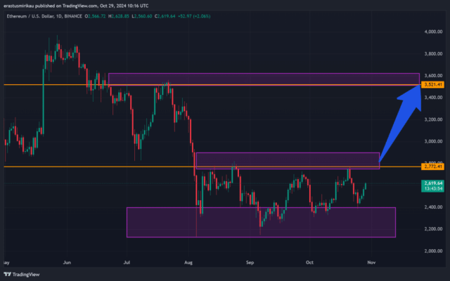 Ethereum Setting Up For A Potential Upward Breakout Rally, Here's How | Bitcoinist.com 1 Ethereum