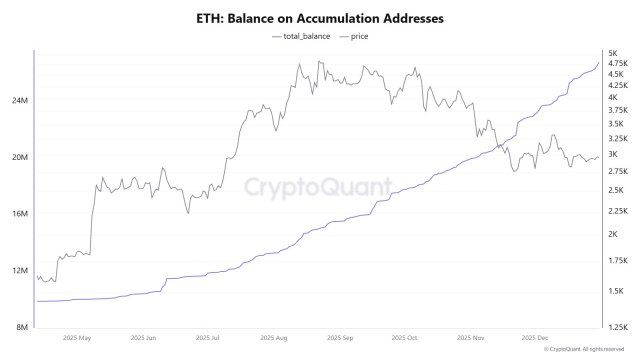 Ethereum’s Price Underperforms, While Accumulation Wallet Addresses See Sharp Uptick | Bitcoinist.com 2 Ethereum