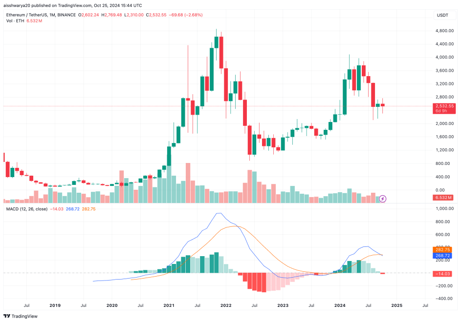 Ethereum Continues Losing Ground To Bitcoin With ETH/BTC Ratio at Multi-Year Lows | Bitcoinist.com 3 ethereum