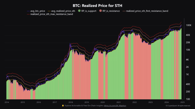 Bitcoin Structure Stays Bullish Despite Liquidations, Is $120,000 Within Reach? 2 Bitcoin