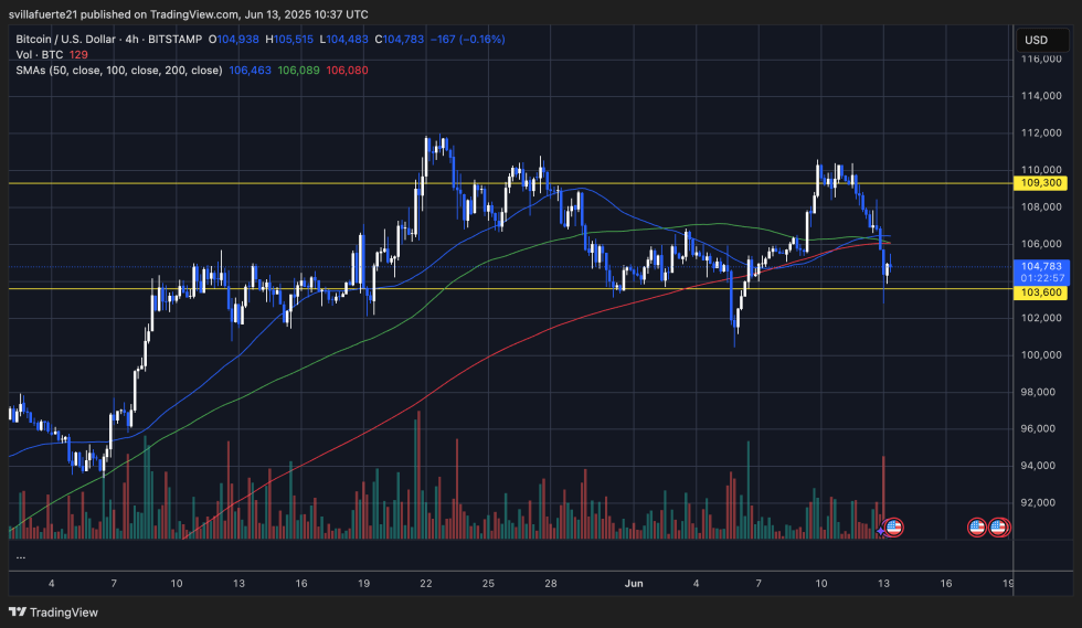 Bitcoin Long-Term Holders Add Over 880K BTC In 30 Days – Conviction Growing | Bitcoinist.com 2 BTC holding key level of support | Source: BTCUSDT chart on TradingView