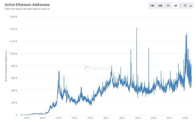 Ethereum Ecosystem Milestone: On-Chain Activity Across The Network Explodes To Historic Levels | Bitcoinist.com 2 Ethereum