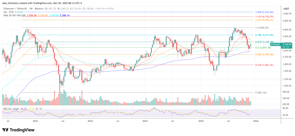 $62,000 Ethereum? Tom Lee Revives Bullish Call For 2026 2 Ethereum price