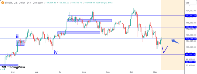 Bitcoin Price Dump Finally Over? Analyst Explains Why It Is Time To Invest | Bitcoinist.com 2 Bitcoin price